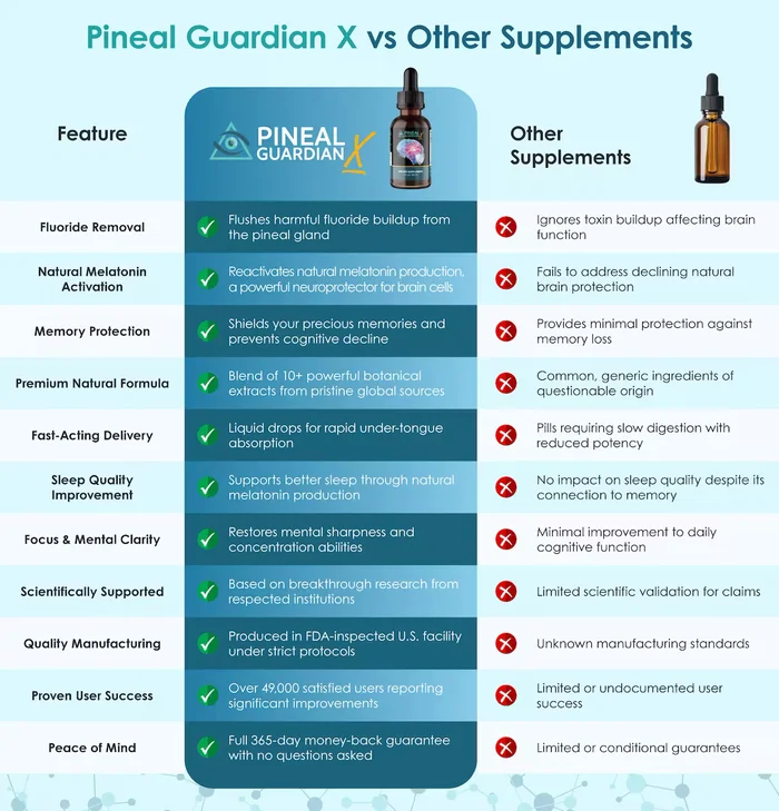 Pineal Guardian X comparison chart versus generic brain supplements